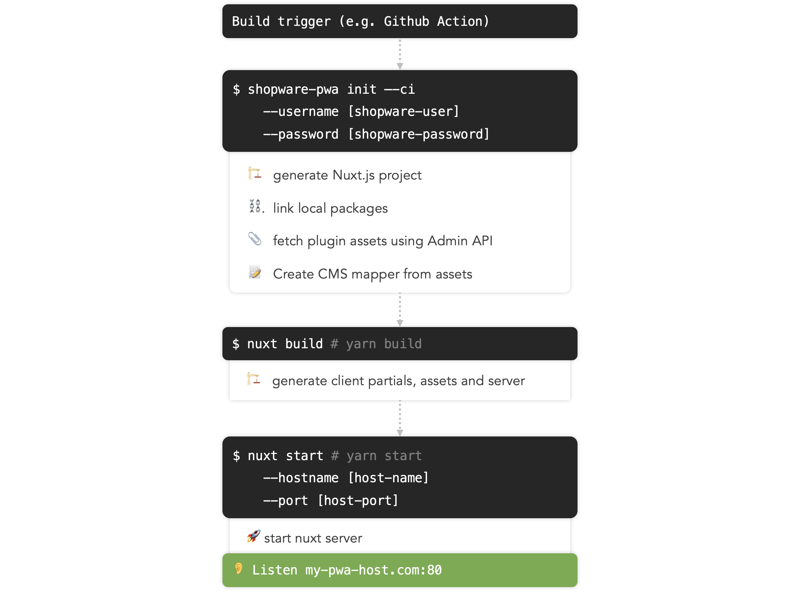 Build process